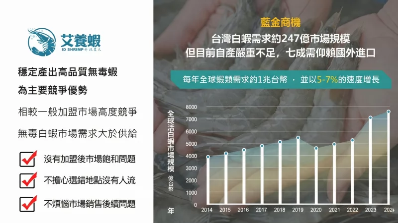 艾養蝦 加盟優勢