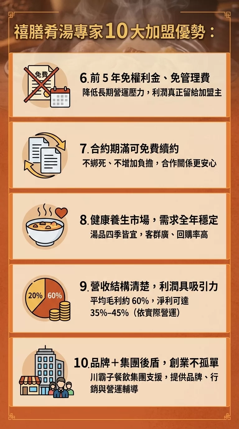 禧膳肴湯 加盟優勢