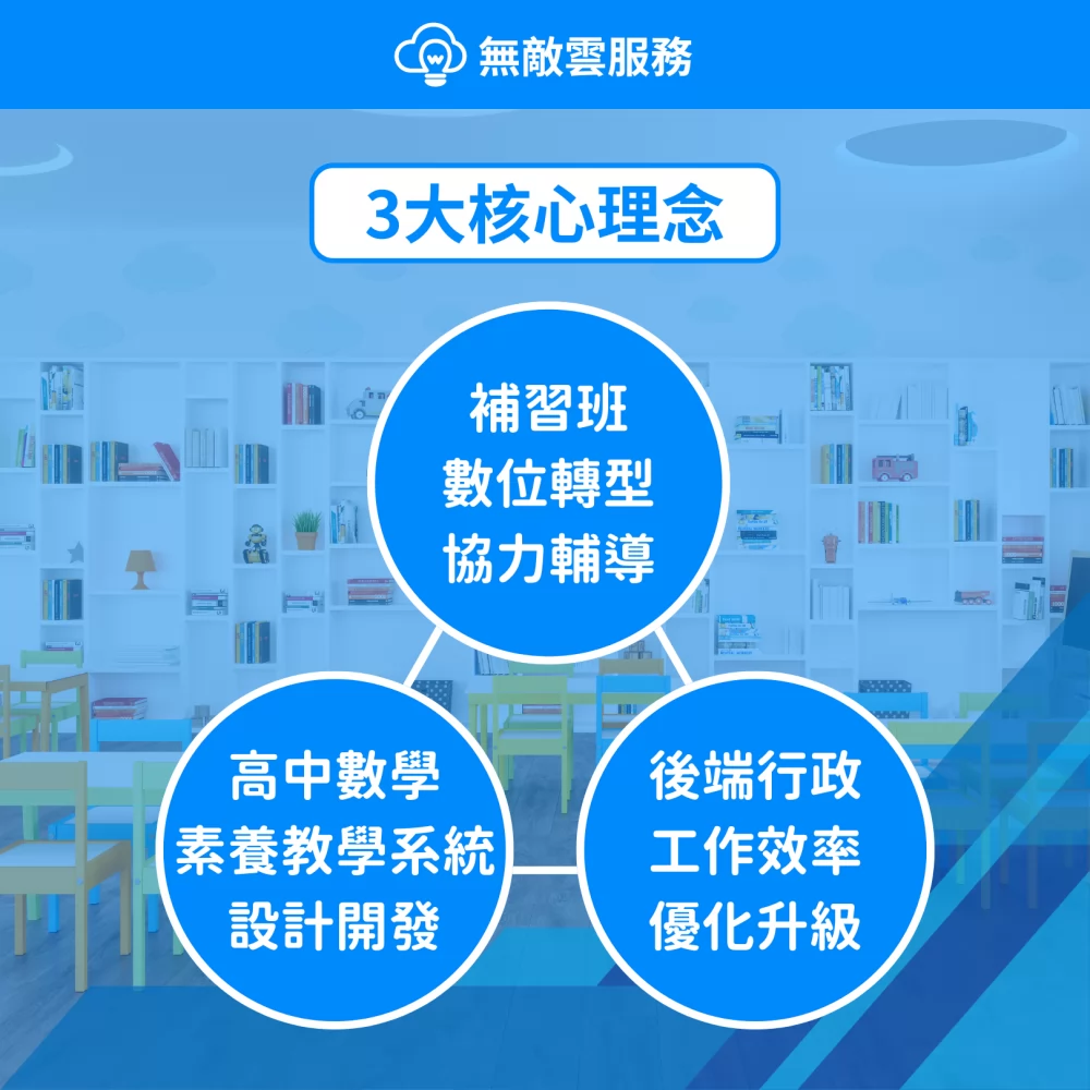 無敵雲服務 補習班數位轉型 加盟優勢