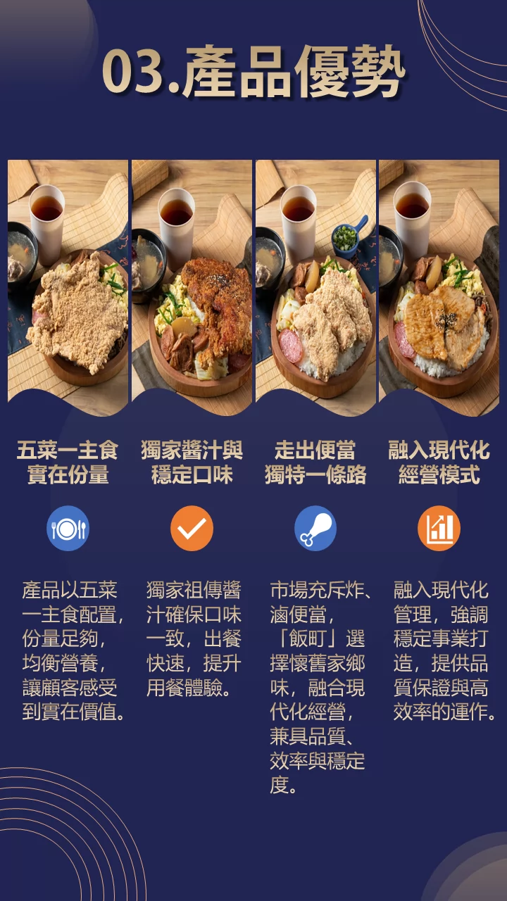 飯町烤肉飯便當 加盟優勢