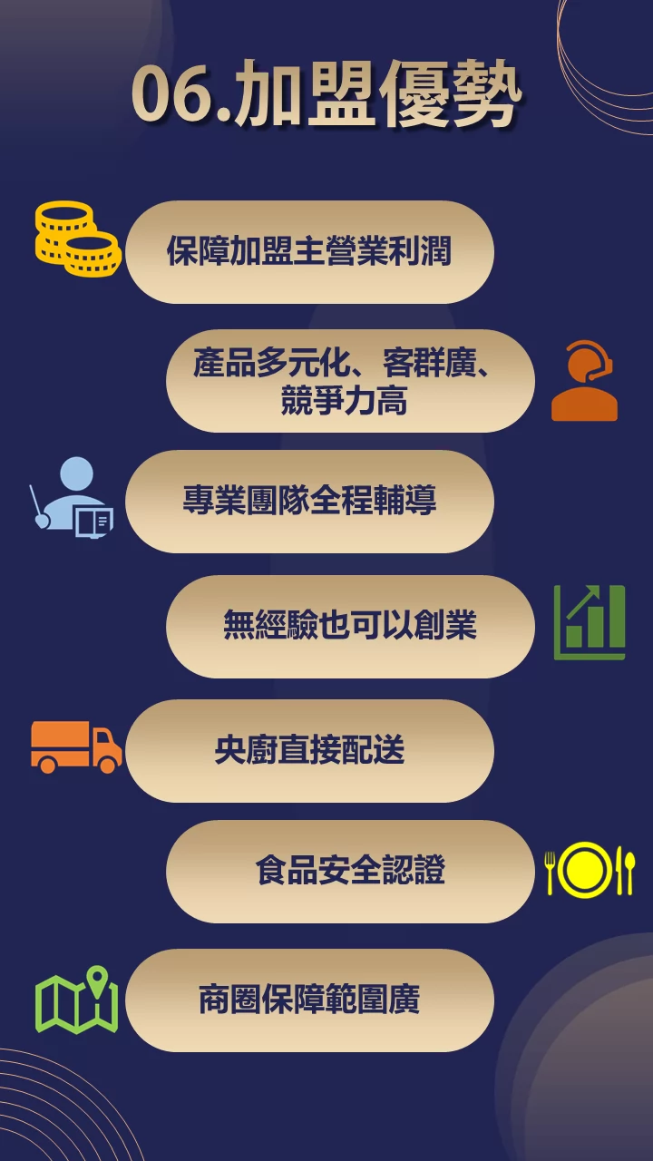 飯町烤肉飯便當 加盟優勢