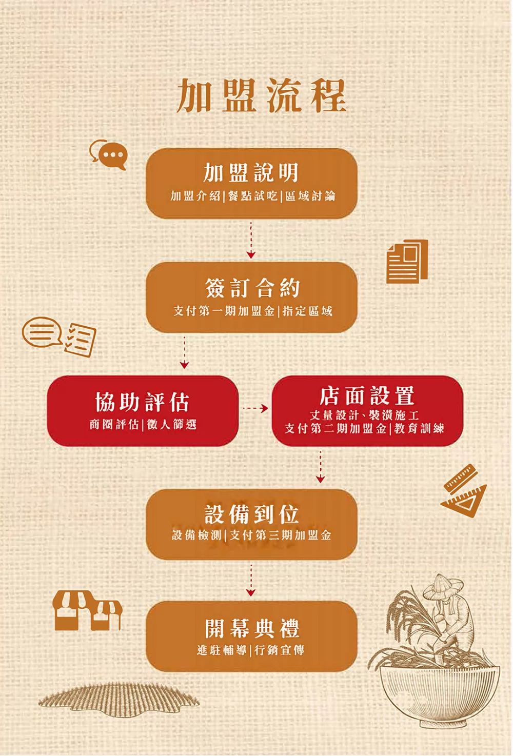 米撰雞腿壩王 加盟優勢