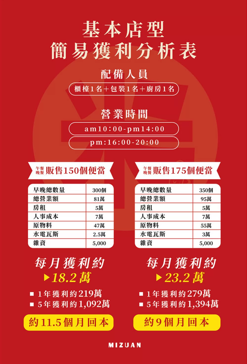 米撰雞腿壩王 加盟優勢