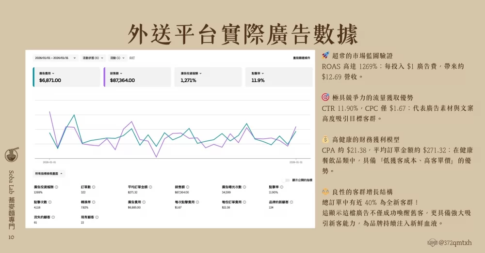 Soba Lab 蕎麥麵專門 加盟優勢