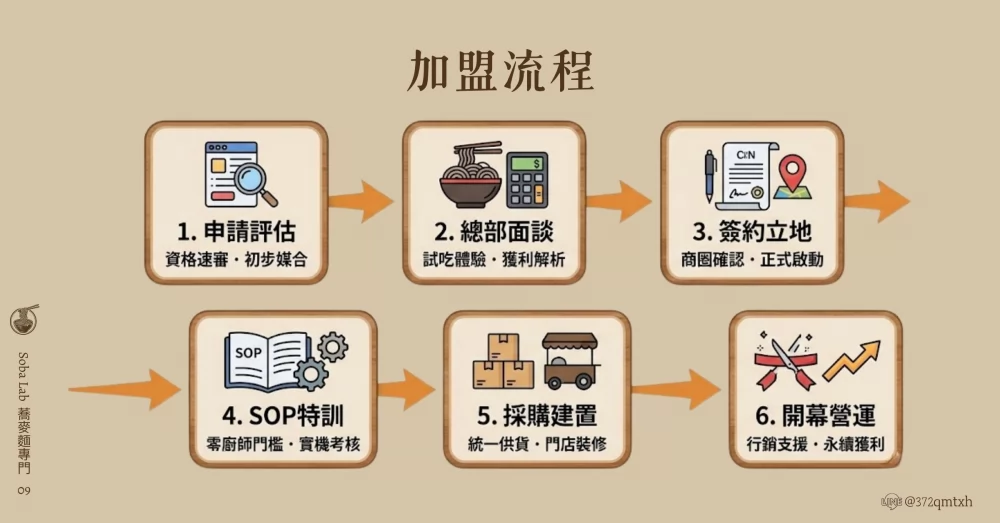 Soba Lab 蕎麥麵專門 加盟優勢