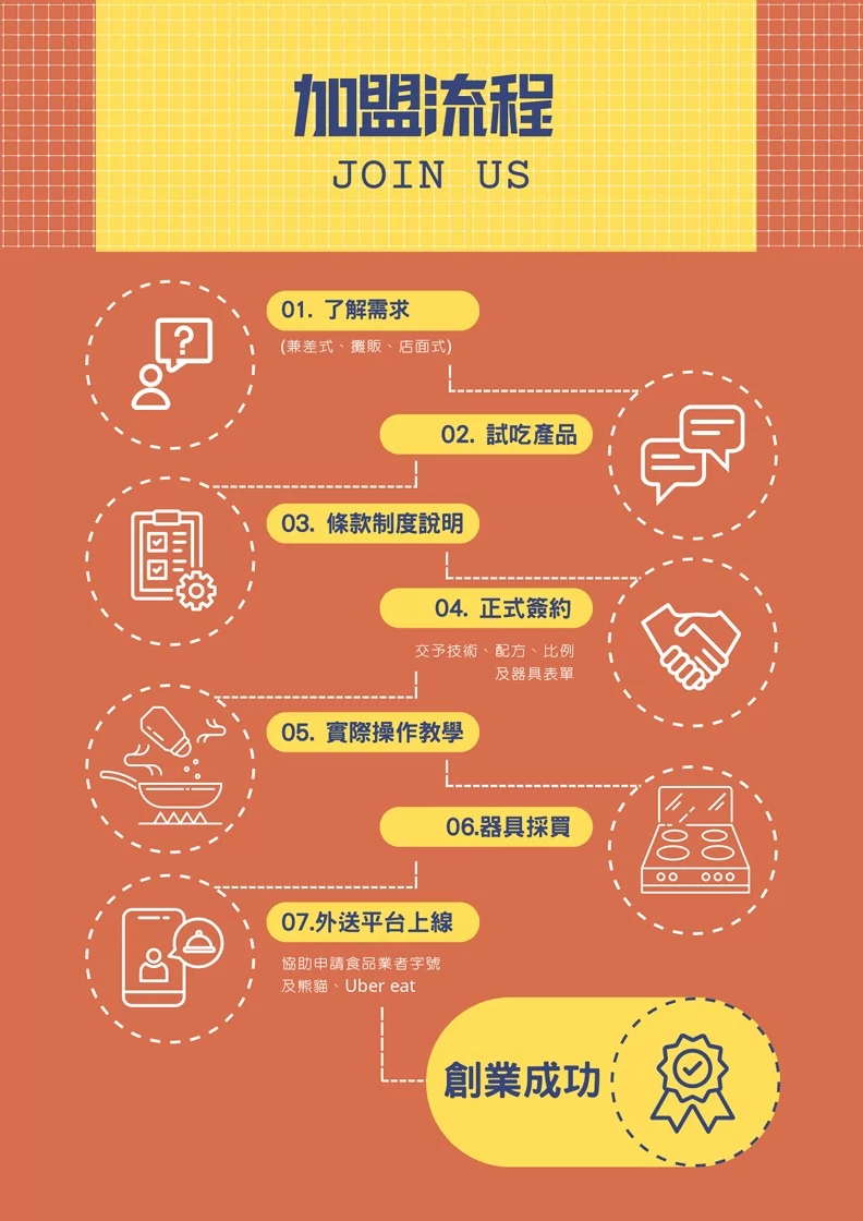 朝暘食堂 加盟優勢