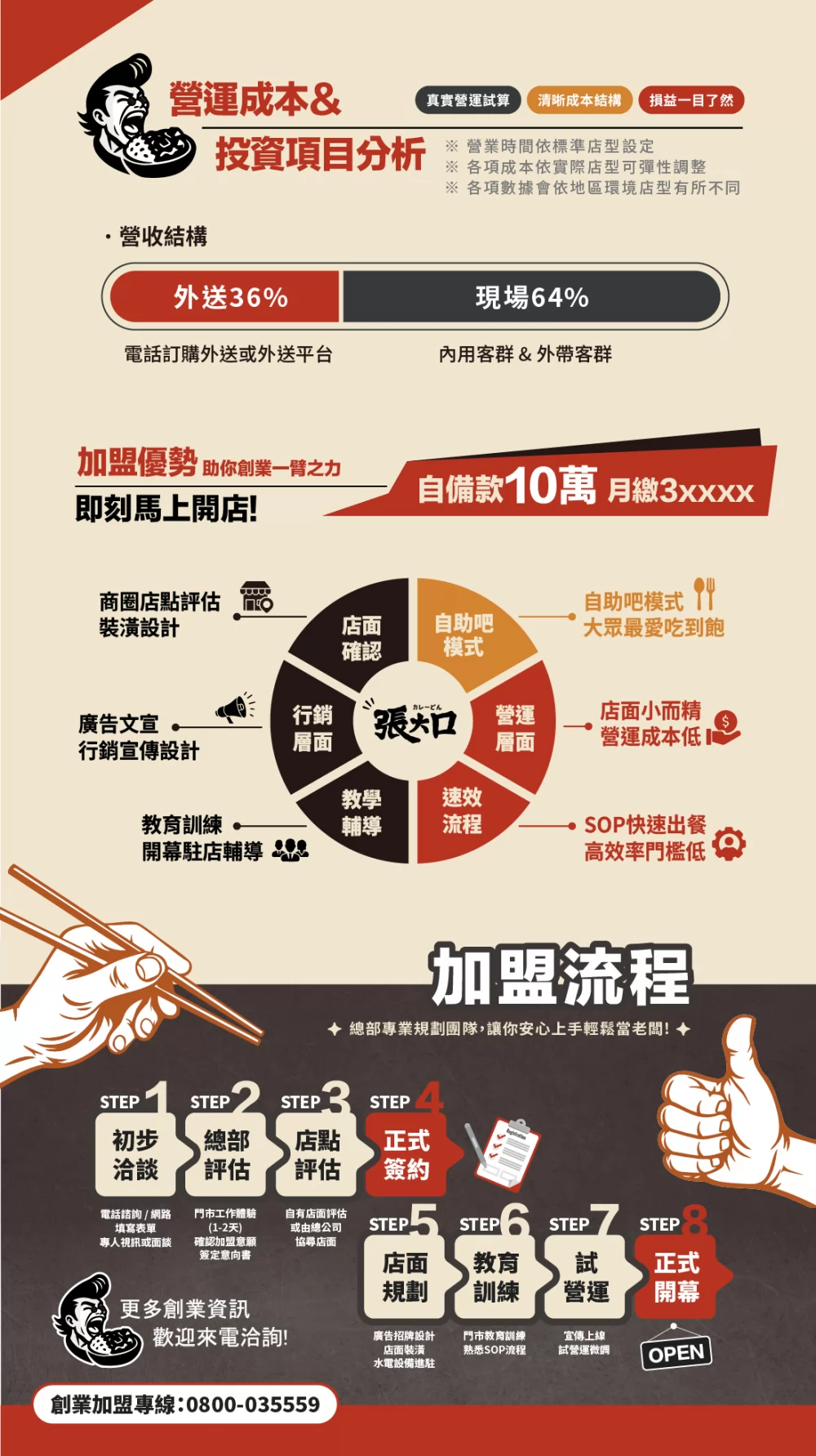 張大口日式咖喱丼飯 加盟優勢