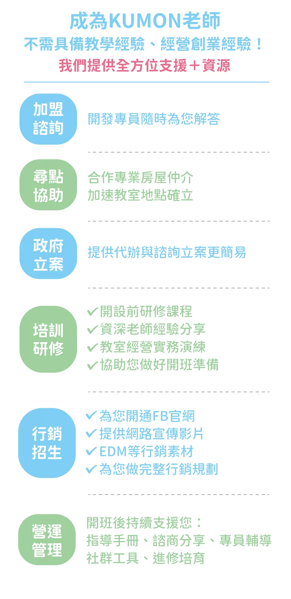 KUMON 孔孟文化事業有限公司 加盟優勢