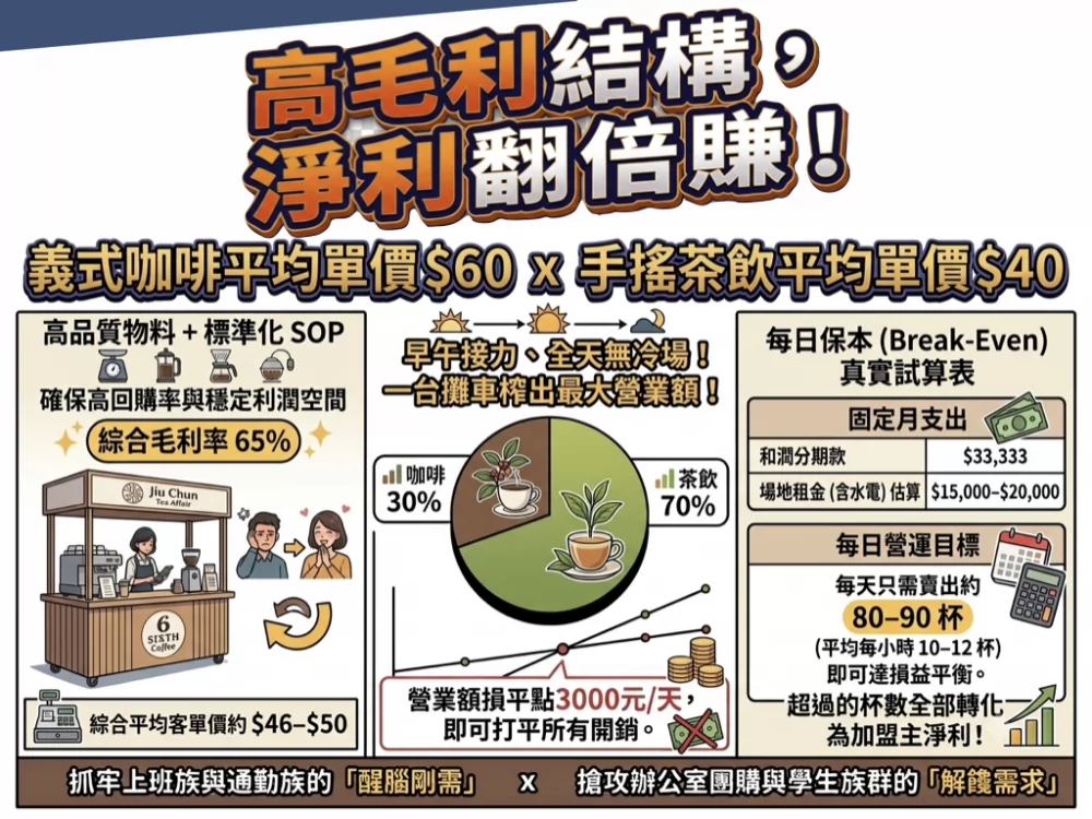 九春茶事 x SiXTH Coffee 加盟優勢