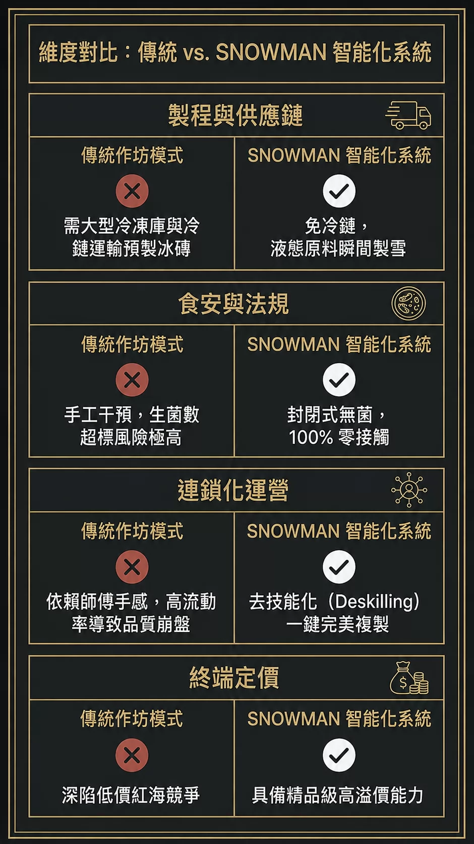 SNOWMAN雪花機 免加盟金 加盟優勢
