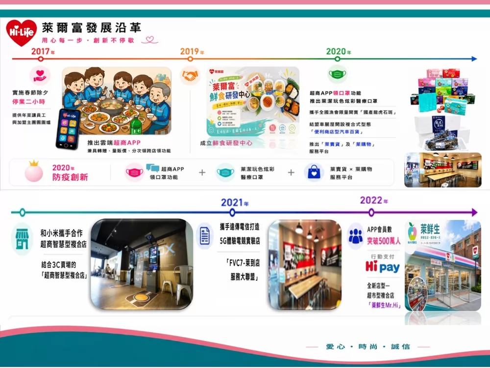 萊爾富國際(股)有限公司 加盟優勢