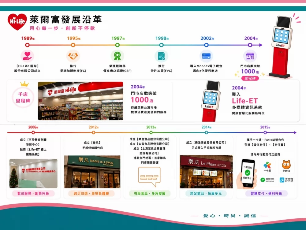 萊爾富國際(股)有限公司 加盟優勢