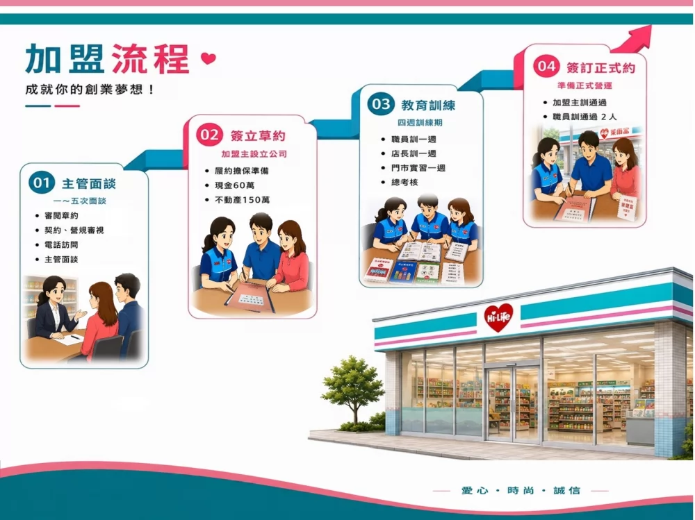 萊爾富國際(股)有限公司 加盟優勢