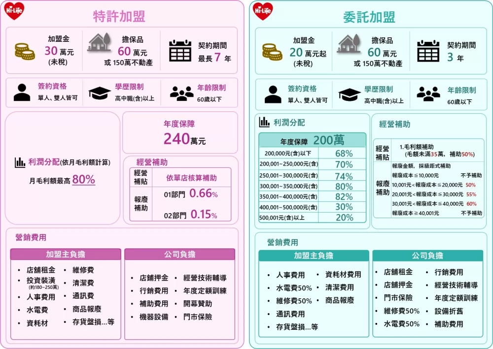 萊爾富國際(股)有限公司 加盟優勢