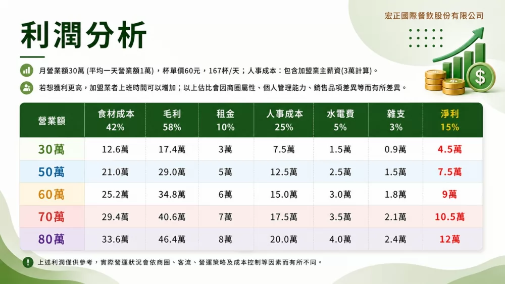 芋見綠豆 加盟優勢